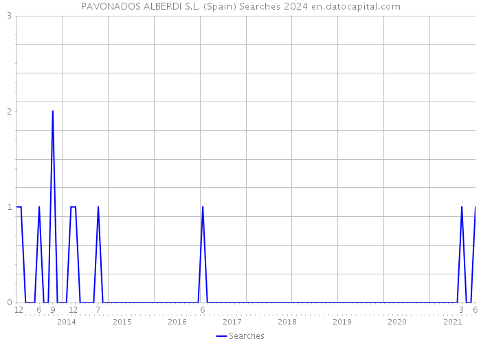 PAVONADOS ALBERDI S.L. (Spain) Searches 2024 