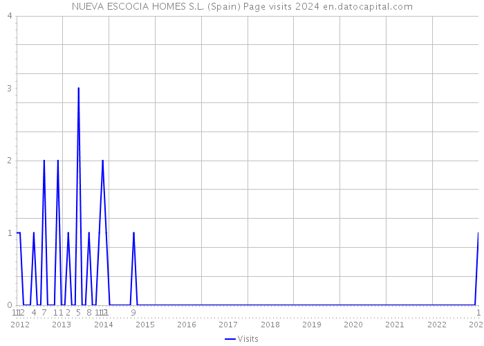 NUEVA ESCOCIA HOMES S.L. (Spain) Page visits 2024 