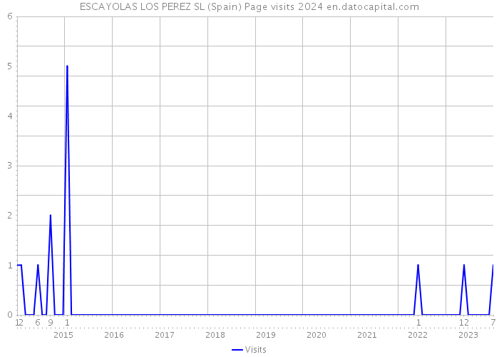 ESCAYOLAS LOS PEREZ SL (Spain) Page visits 2024 