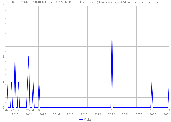 IGER MANTENIMIENTO Y CONSTRUCCION SL (Spain) Page visits 2024 