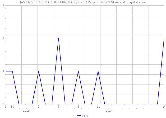 JAVIER VICTOR MARTIN FERRERAS (Spain) Page visits 2024 