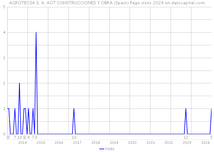 AGROTECSA S. A. AGT CONSTRUCCIONES Y OBRA (Spain) Page visits 2024 
