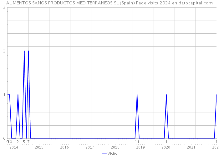 ALIMENTOS SANOS PRODUCTOS MEDITERRANEOS SL (Spain) Page visits 2024 