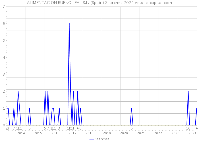 ALIMENTACION BUENO LEAL S.L. (Spain) Searches 2024 