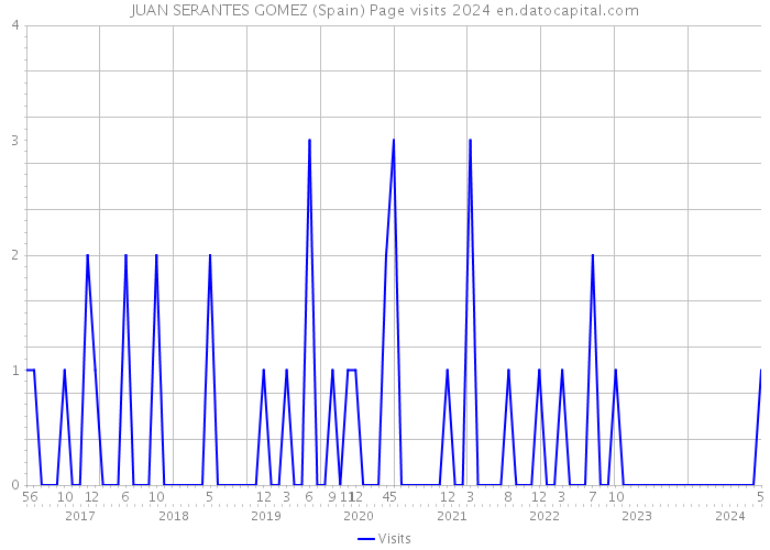 JUAN SERANTES GOMEZ (Spain) Page visits 2024 