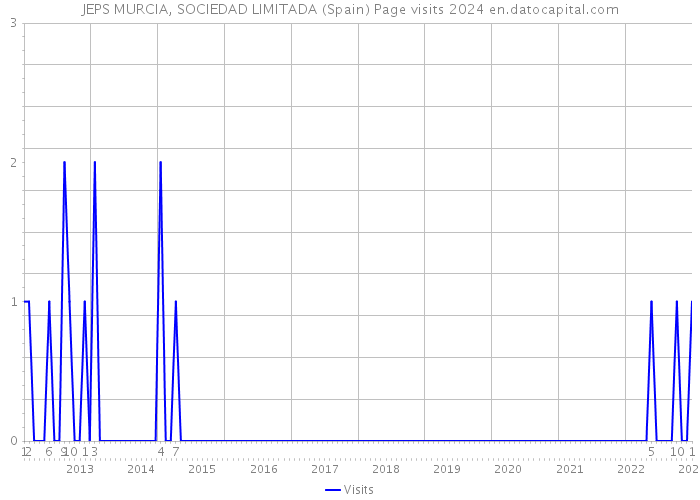 JEPS MURCIA, SOCIEDAD LIMITADA (Spain) Page visits 2024 