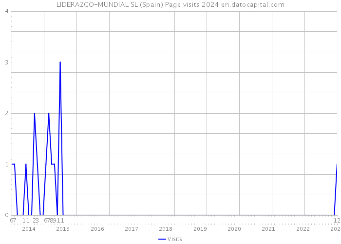 LIDERAZGO-MUNDIAL SL (Spain) Page visits 2024 