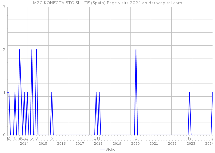 M2C KONECTA BTO SL UTE (Spain) Page visits 2024 