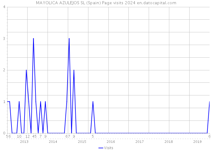 MAYOLICA AZULEJOS SL (Spain) Page visits 2024 