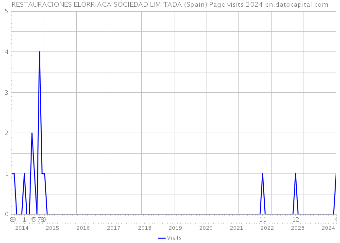 RESTAURACIONES ELORRIAGA SOCIEDAD LIMITADA (Spain) Page visits 2024 