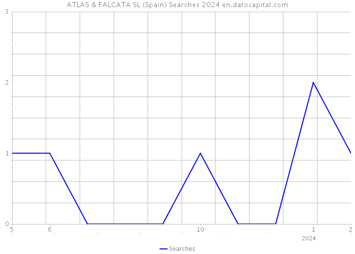 ATLAS & FALCATA SL (Spain) Searches 2024 