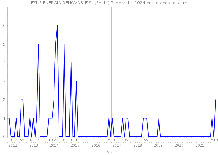 ESUS ENERGIA RENOVABLE SL (Spain) Page visits 2024 