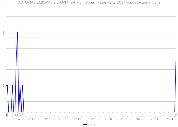 ASTURIAS LABORAL S.L. URIA, 24 - 3º (Spain) Page visits 2024 