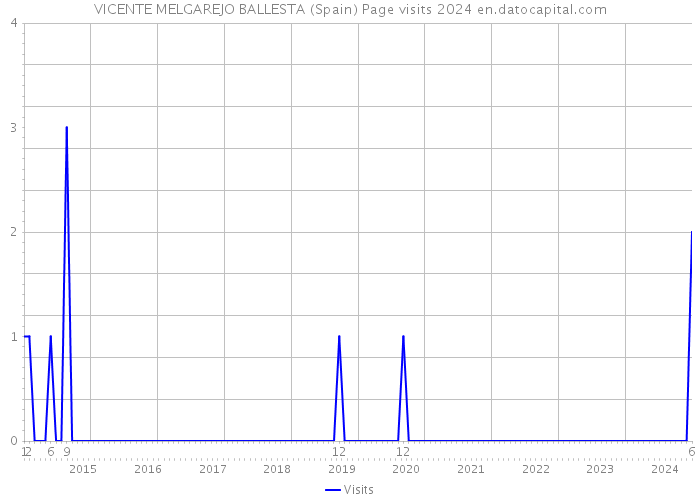 VICENTE MELGAREJO BALLESTA (Spain) Page visits 2024 