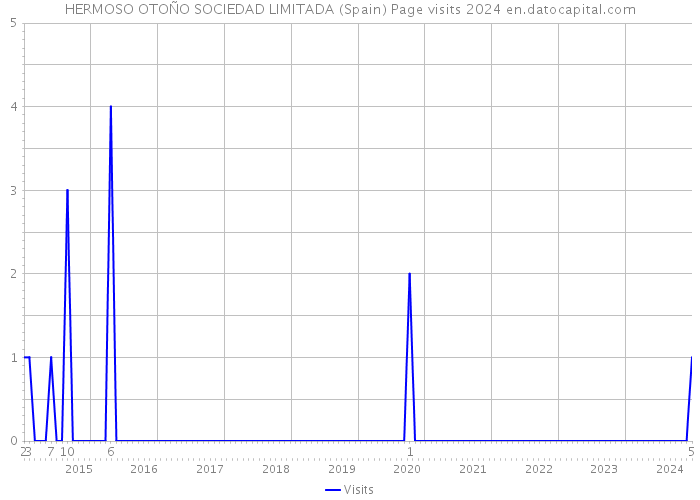 HERMOSO OTOÑO SOCIEDAD LIMITADA (Spain) Page visits 2024 
