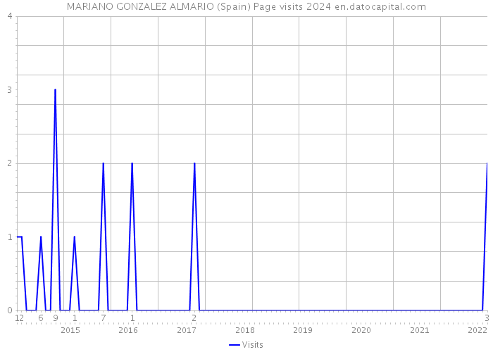 MARIANO GONZALEZ ALMARIO (Spain) Page visits 2024 