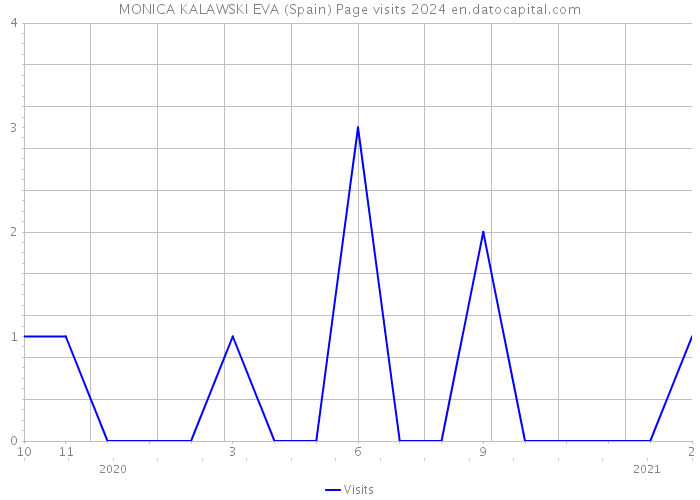 MONICA KALAWSKI EVA (Spain) Page visits 2024 