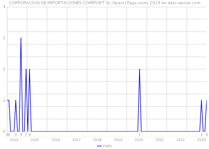 CORPORACION DE IMPORTACIONES COIMPORT SL (Spain) Page visits 2024 