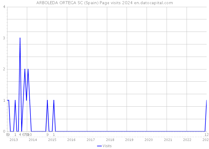 ARBOLEDA ORTEGA SC (Spain) Page visits 2024 