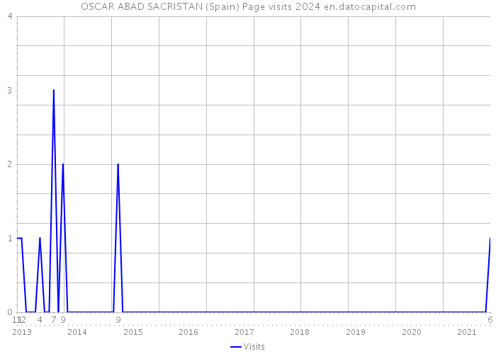 OSCAR ABAD SACRISTAN (Spain) Page visits 2024 