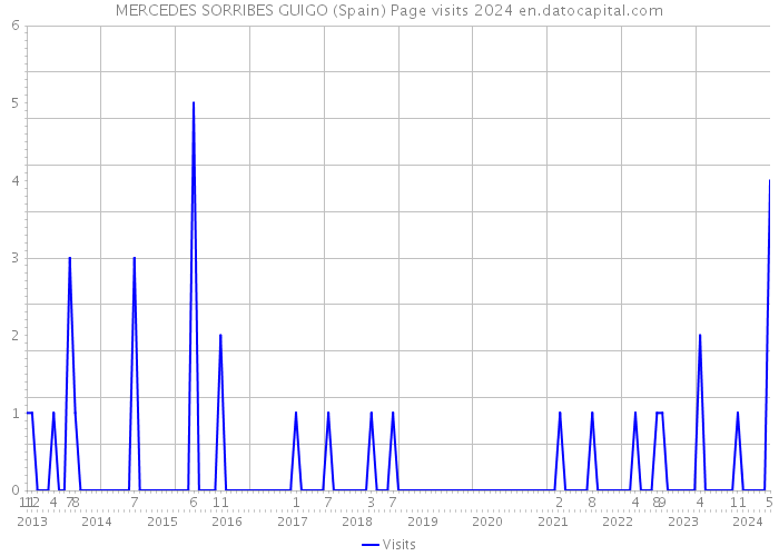 MERCEDES SORRIBES GUIGO (Spain) Page visits 2024 