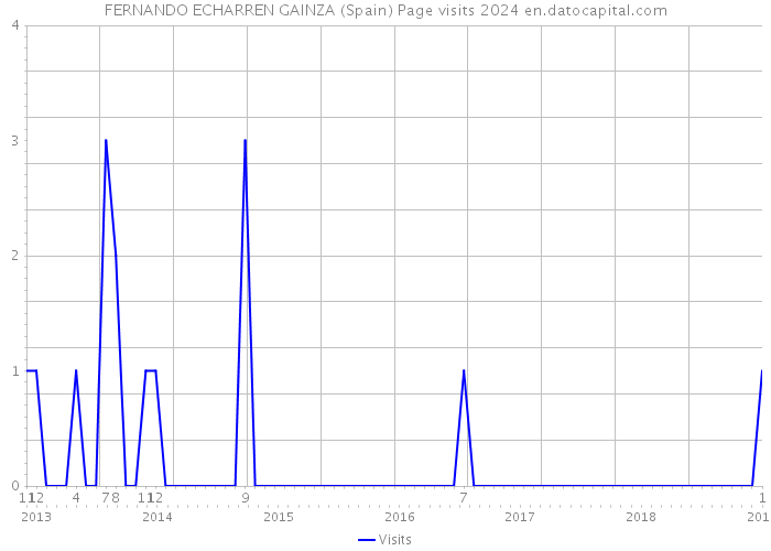 FERNANDO ECHARREN GAINZA (Spain) Page visits 2024 