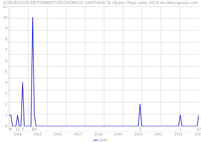 AGRUPACION DE FOMENTO ECONOMICO GADITANO SL (Spain) Page visits 2024 