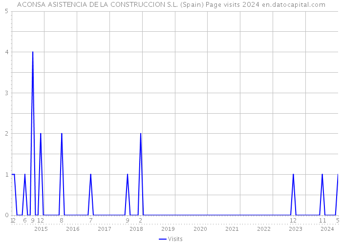 ACONSA ASISTENCIA DE LA CONSTRUCCION S.L. (Spain) Page visits 2024 