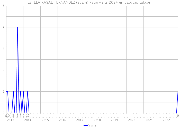 ESTELA RASAL HERNANDEZ (Spain) Page visits 2024 