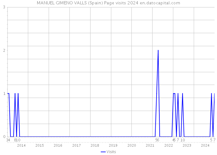 MANUEL GIMENO VALLS (Spain) Page visits 2024 