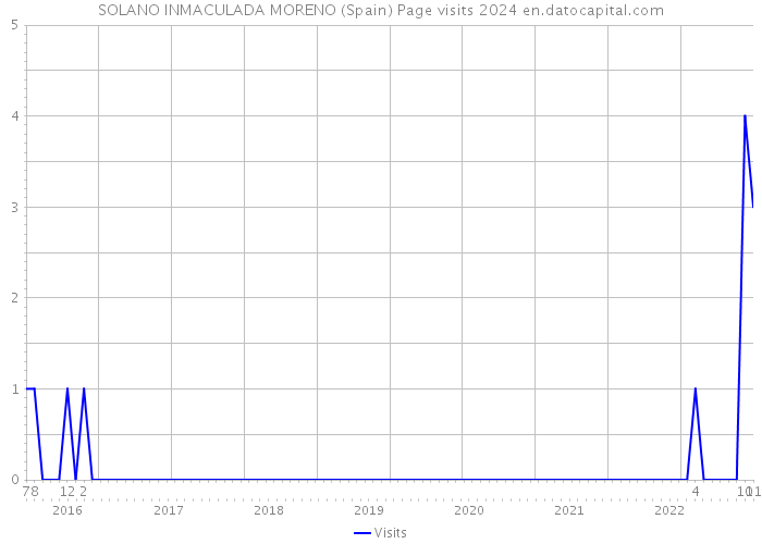 SOLANO INMACULADA MORENO (Spain) Page visits 2024 