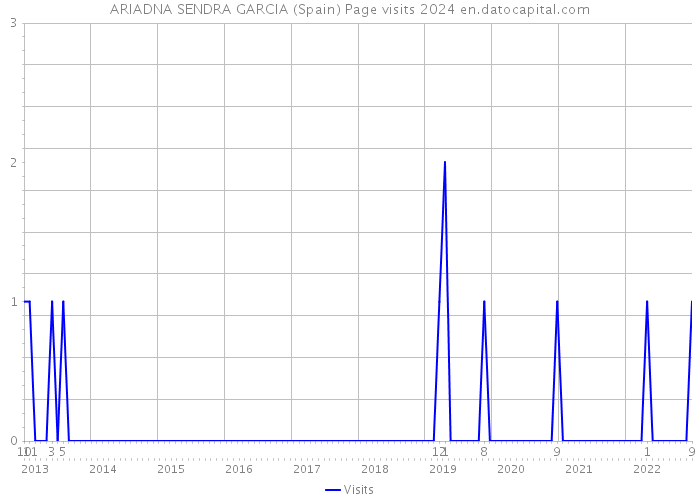 ARIADNA SENDRA GARCIA (Spain) Page visits 2024 
