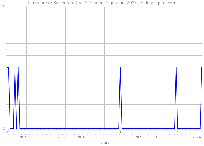 Campoamor Beach And Golf Sl (Spain) Page visits 2024 