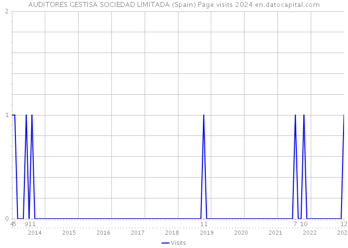 AUDITORES GESTISA SOCIEDAD LIMITADA (Spain) Page visits 2024 
