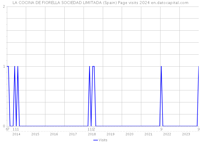 LA COCINA DE FIORELLA SOCIEDAD LIMITADA (Spain) Page visits 2024 