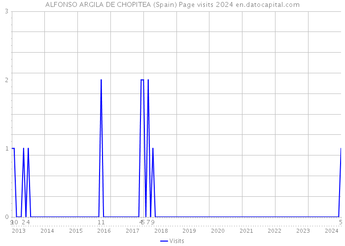 ALFONSO ARGILA DE CHOPITEA (Spain) Page visits 2024 