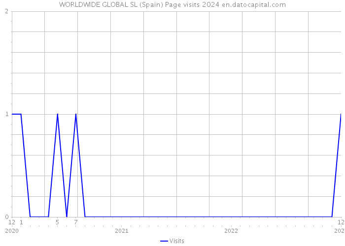 WORLDWIDE GLOBAL SL (Spain) Page visits 2024 