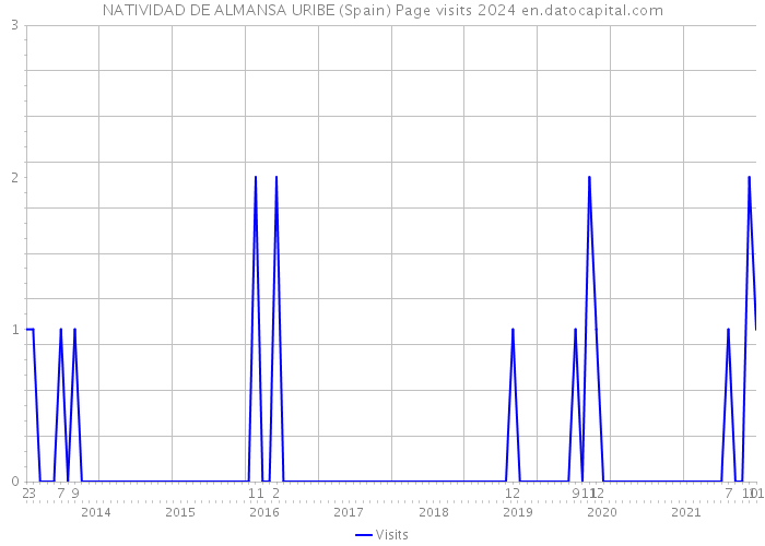 NATIVIDAD DE ALMANSA URIBE (Spain) Page visits 2024 