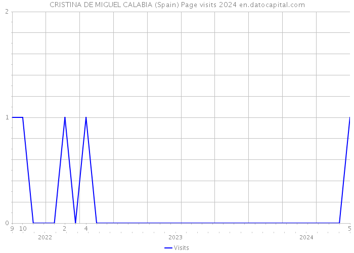 CRISTINA DE MIGUEL CALABIA (Spain) Page visits 2024 
