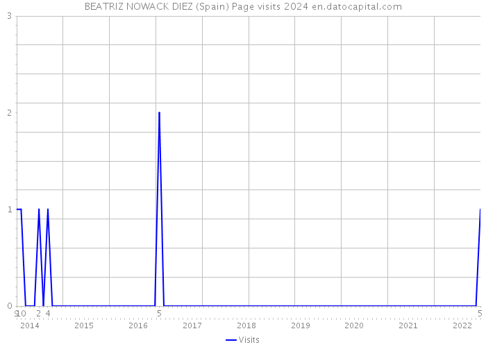 BEATRIZ NOWACK DIEZ (Spain) Page visits 2024 