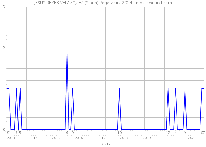 JESUS REYES VELAZQUEZ (Spain) Page visits 2024 