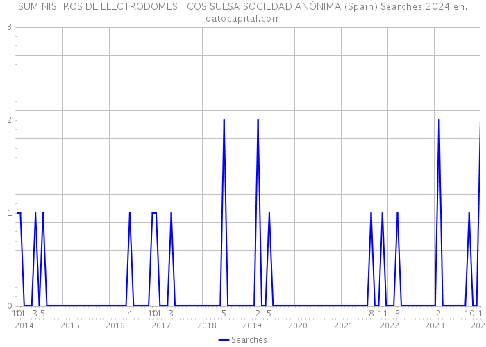 SUMINISTROS DE ELECTRODOMESTICOS SUESA SOCIEDAD ANÓNIMA (Spain) Searches 2024 