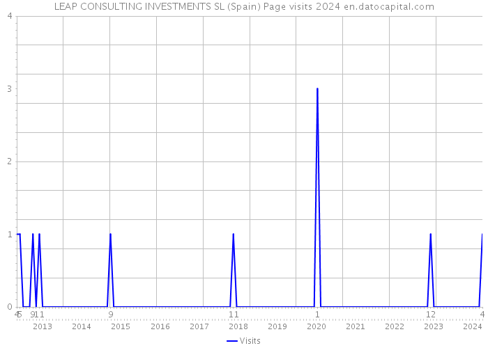LEAP CONSULTING INVESTMENTS SL (Spain) Page visits 2024 