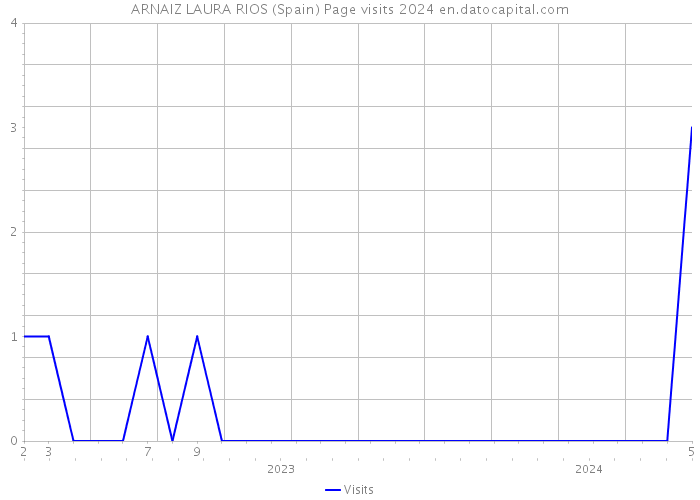 ARNAIZ LAURA RIOS (Spain) Page visits 2024 