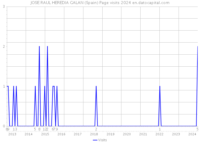JOSE RAUL HEREDIA GALAN (Spain) Page visits 2024 