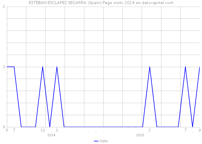 ESTEBAN ESCLAPEZ SEGARRA (Spain) Page visits 2024 