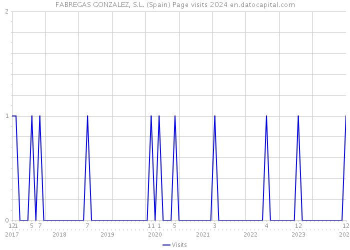 FABREGAS GONZALEZ, S.L. (Spain) Page visits 2024 