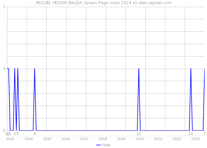 MIGUEL VECINO BALDA (Spain) Page visits 2024 