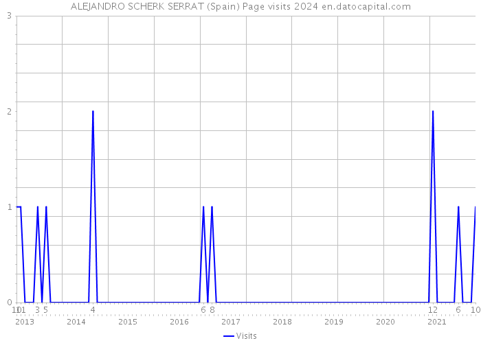 ALEJANDRO SCHERK SERRAT (Spain) Page visits 2024 