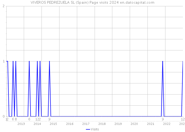 VIVEROS PEDREZUELA SL (Spain) Page visits 2024 